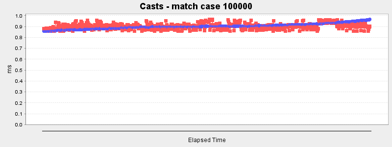 Casts - match case 100000